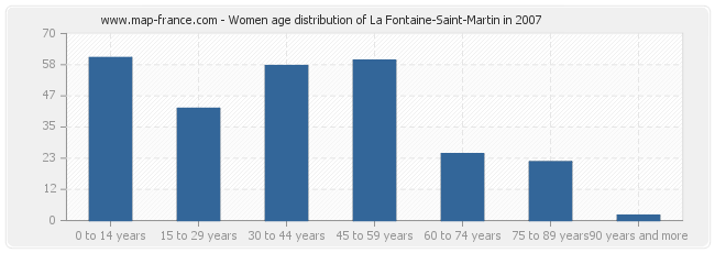 Women age distribution of La Fontaine-Saint-Martin in 2007